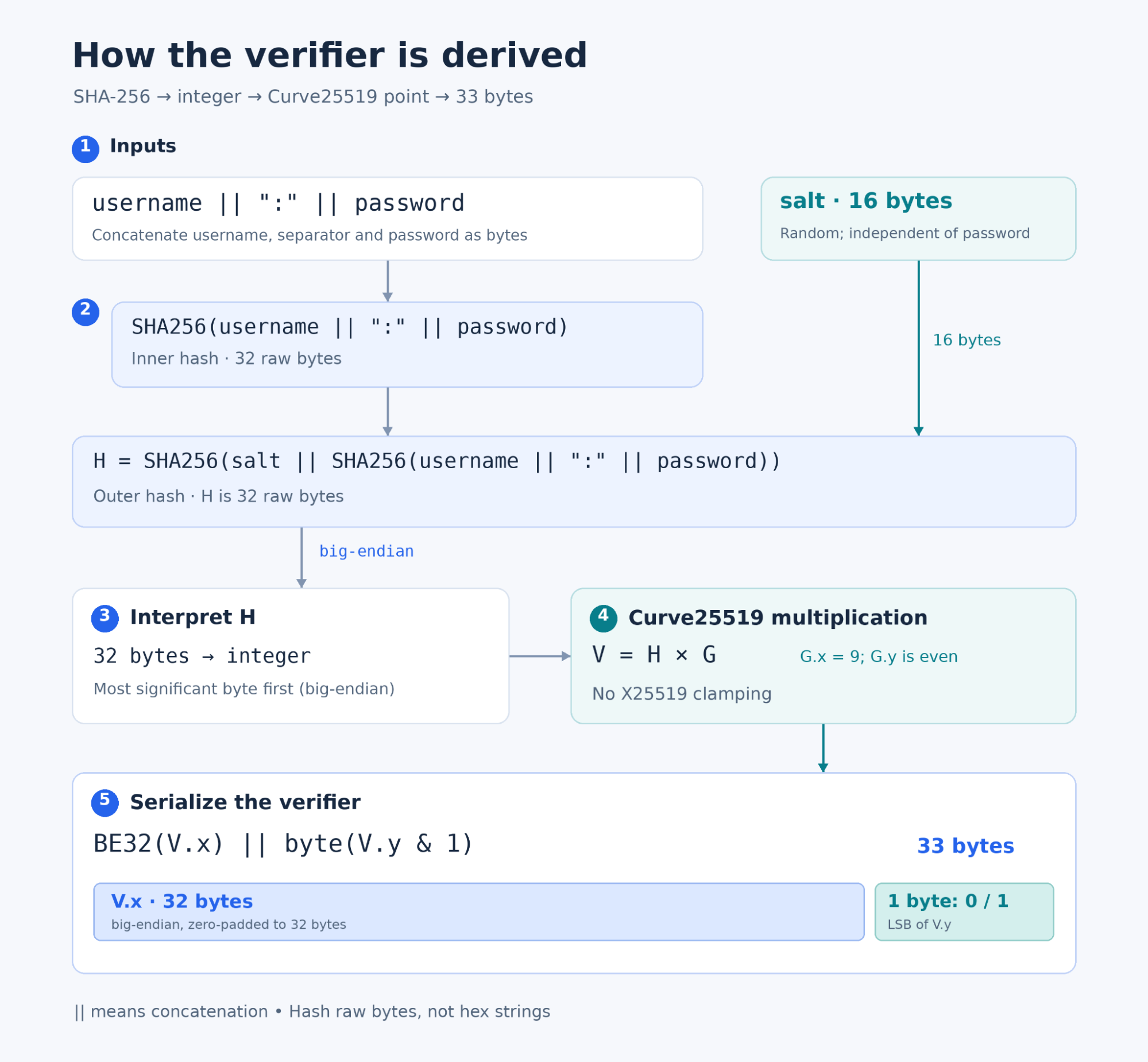 How RouterOS stores and encrypts a user password